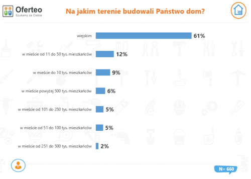 Domy budowane w Polsce - raport kto i gdzie buduje?